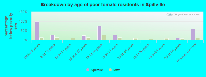 Breakdown by age of poor female residents in Spillville
