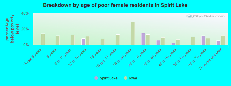 Breakdown by age of poor female residents in Spirit Lake