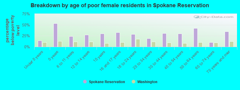 Breakdown by age of poor female residents in Spokane Reservation