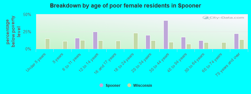 Breakdown by age of poor female residents in Spooner