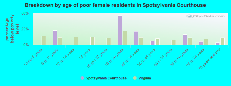 Breakdown by age of poor female residents in Spotsylvania Courthouse