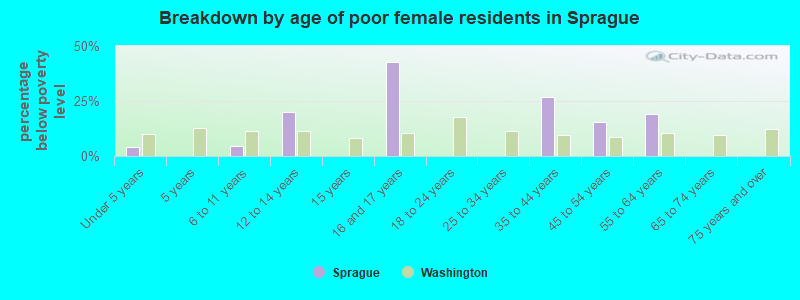 Breakdown by age of poor female residents in Sprague