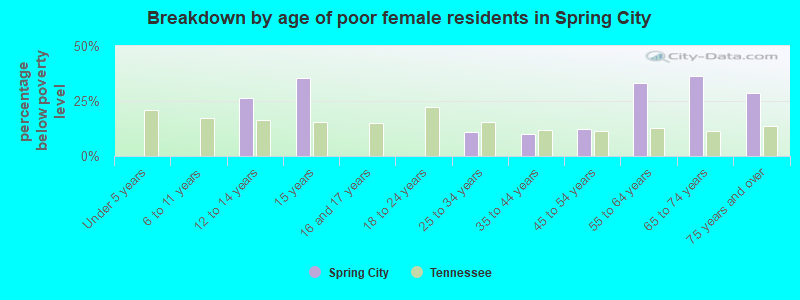 Breakdown by age of poor female residents in Spring City