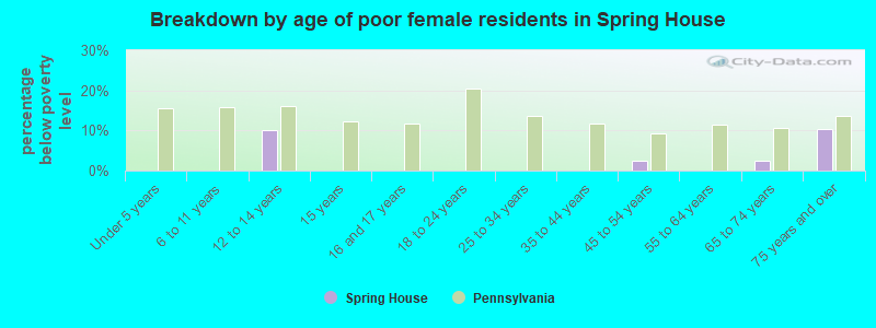 Breakdown by age of poor female residents in Spring House