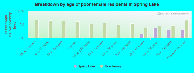 Breakdown by age of poor female residents in Spring Lake
