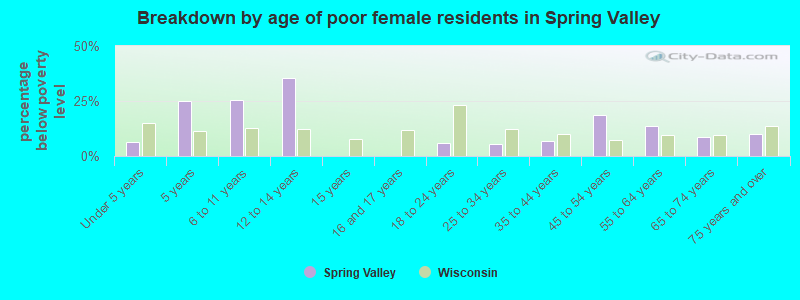 Breakdown by age of poor female residents in Spring Valley