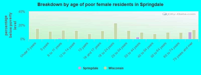 Breakdown by age of poor female residents in Springdale
