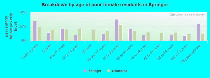 Breakdown by age of poor female residents in Springer