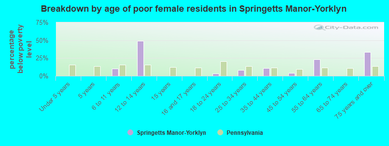 Breakdown by age of poor female residents in Springetts Manor-Yorklyn