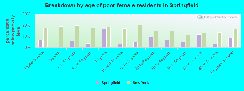 Breakdown by age of poor female residents in Springfield