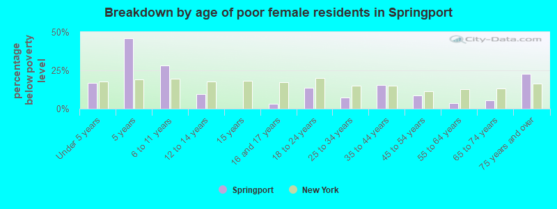 Breakdown by age of poor female residents in Springport