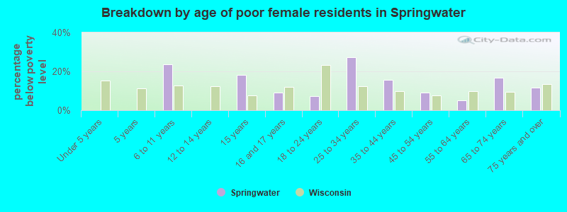 Breakdown by age of poor female residents in Springwater