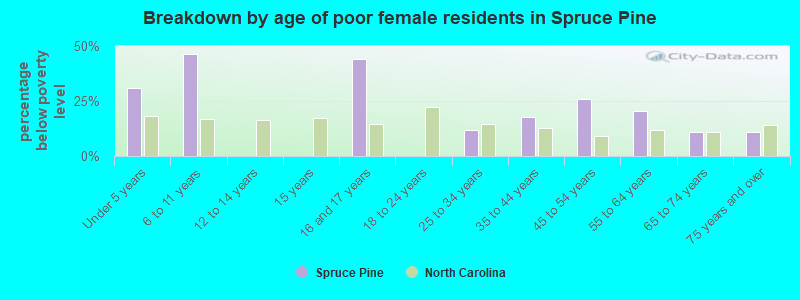 Breakdown by age of poor female residents in Spruce Pine