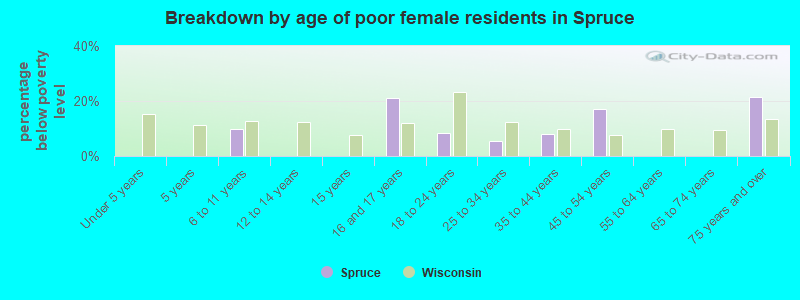 Breakdown by age of poor female residents in Spruce