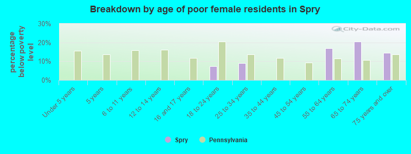 Breakdown by age of poor female residents in Spry
