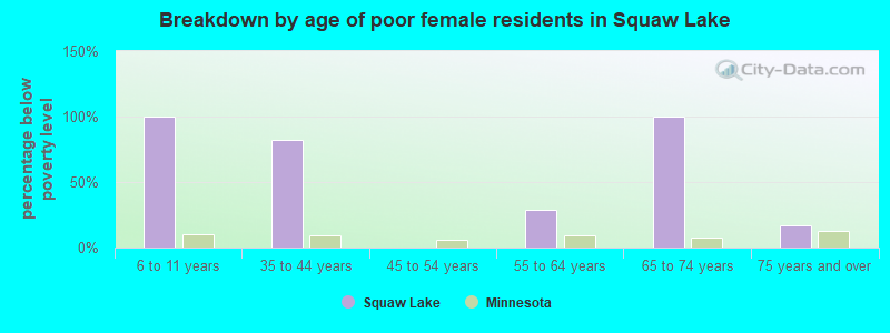 Breakdown by age of poor female residents in Squaw Lake