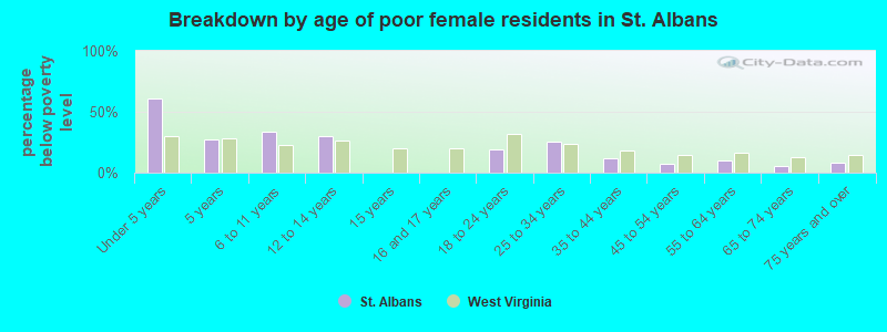 Breakdown by age of poor female residents in St. Albans