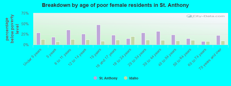 Breakdown by age of poor female residents in St. Anthony