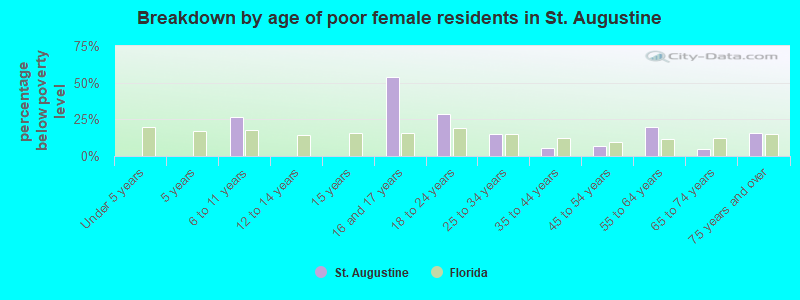 Breakdown by age of poor female residents in St. Augustine
