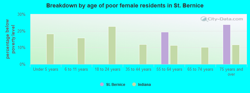 Breakdown by age of poor female residents in St. Bernice