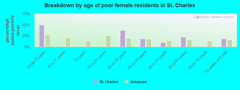 Breakdown by age of poor female residents in St. Charles