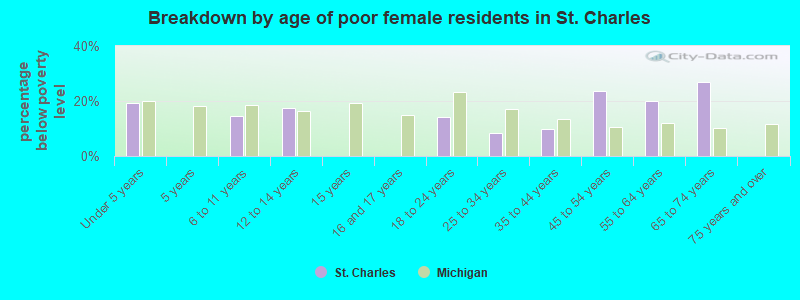 Breakdown by age of poor female residents in St. Charles