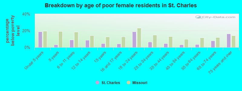 Breakdown by age of poor female residents in St. Charles