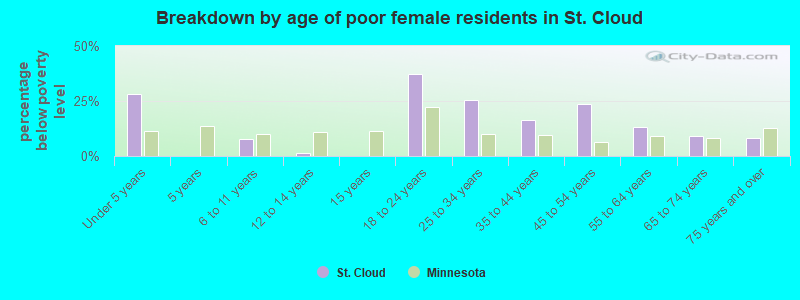 Breakdown by age of poor female residents in St. Cloud