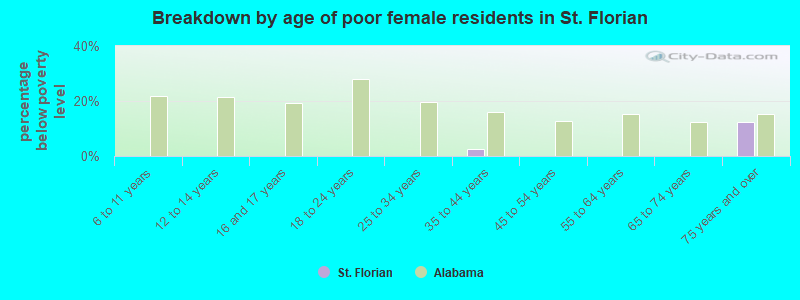 Breakdown by age of poor female residents in St. Florian