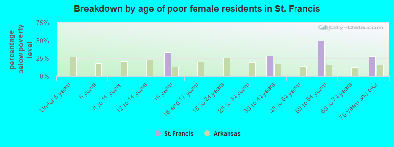 Breakdown by age of poor female residents in St. Francis