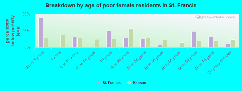 Breakdown by age of poor female residents in St. Francis