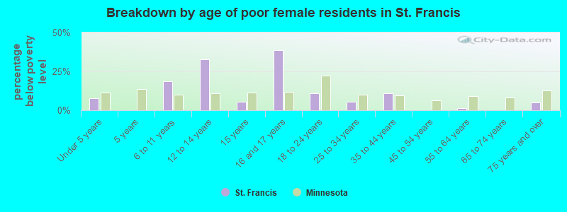 Breakdown by age of poor female residents in St. Francis