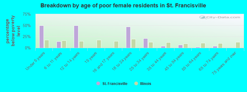 Breakdown by age of poor female residents in St. Francisville