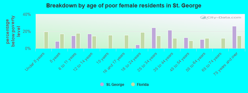 Breakdown by age of poor female residents in St. George