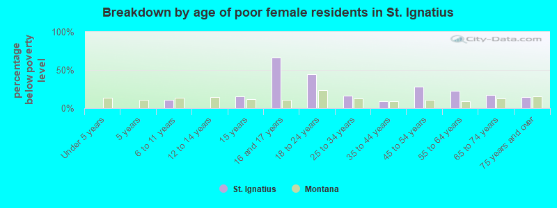 Breakdown by age of poor female residents in St. Ignatius