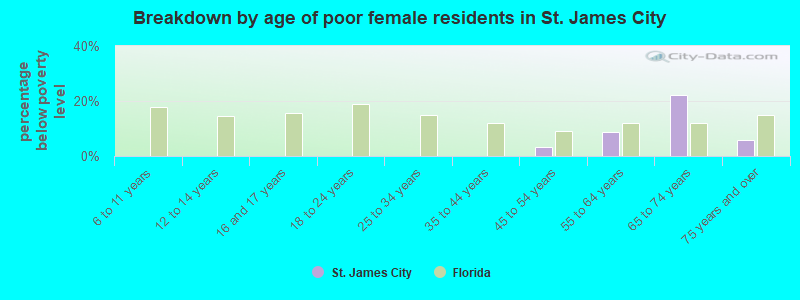 Breakdown by age of poor female residents in St. James City