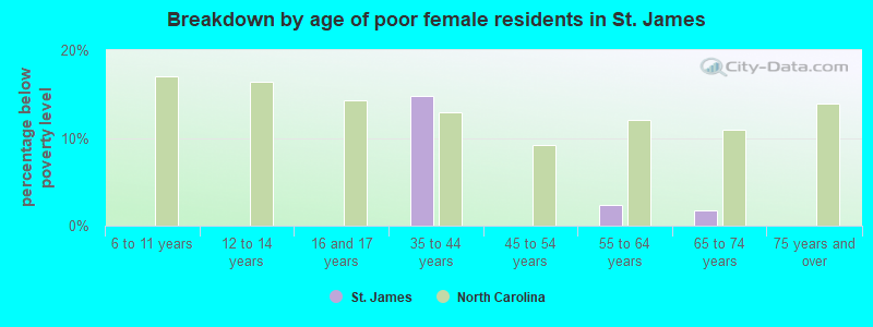 Breakdown by age of poor female residents in St. James