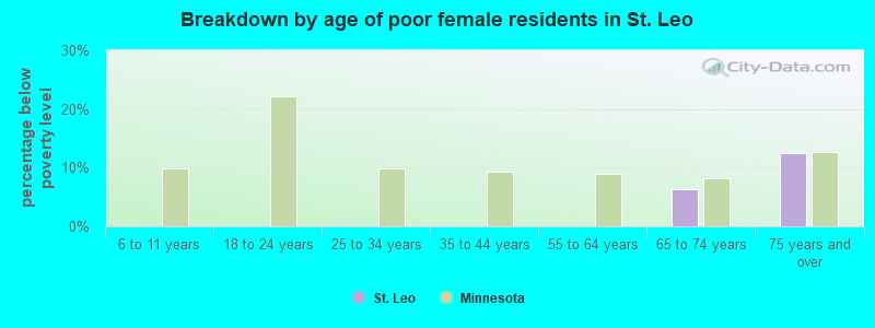 Breakdown by age of poor female residents in St. Leo