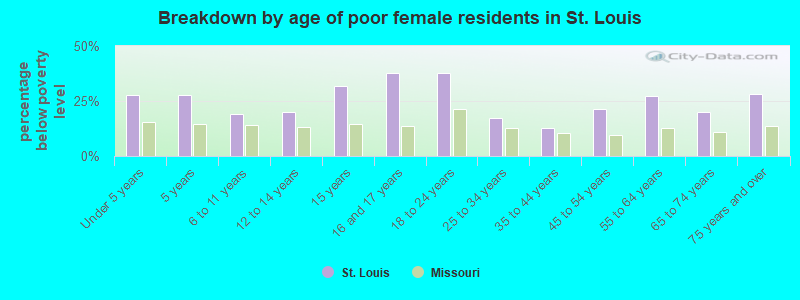 Breakdown by age of poor female residents in St. Louis