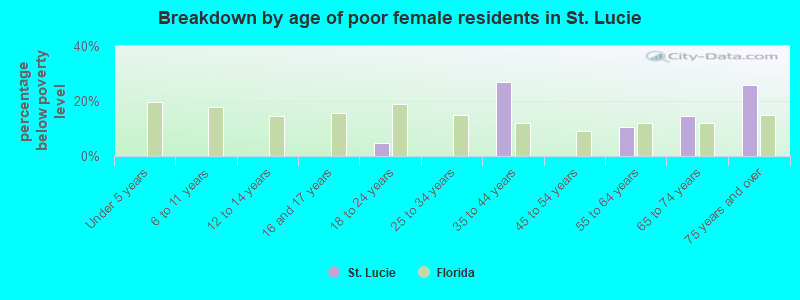 Breakdown by age of poor female residents in St. Lucie