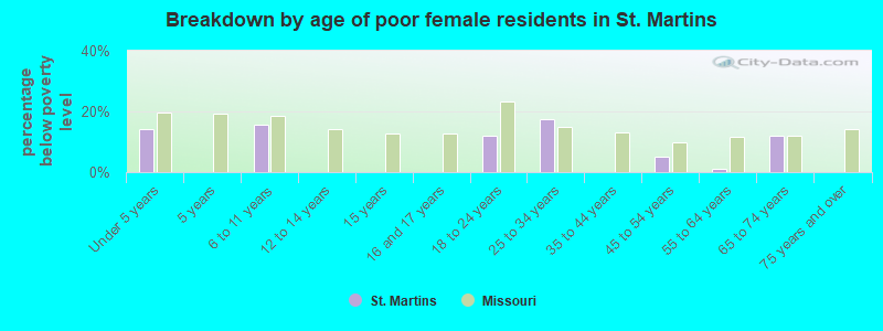Breakdown by age of poor female residents in St. Martins