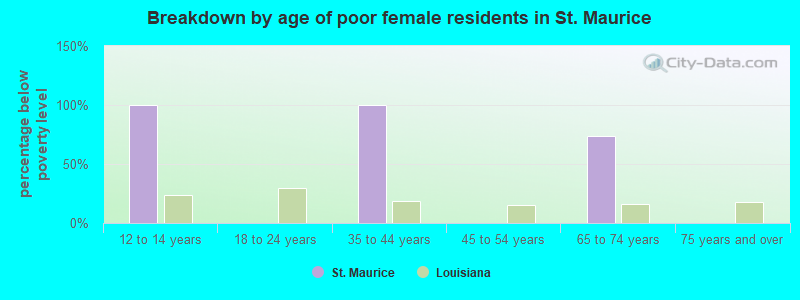 Breakdown by age of poor female residents in St. Maurice
