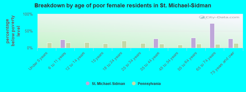 Breakdown by age of poor female residents in St. Michael-Sidman