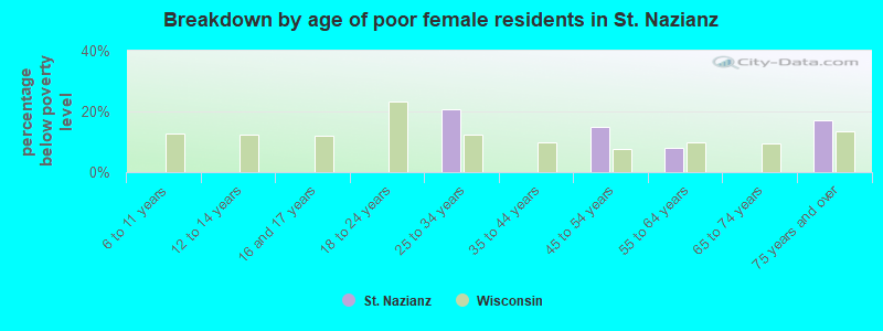 Breakdown by age of poor female residents in St. Nazianz