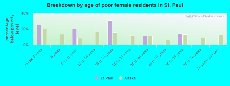 Breakdown by age of poor female residents in St. Paul