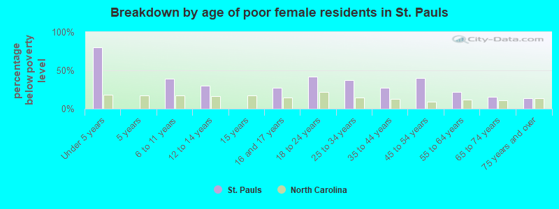 Breakdown by age of poor female residents in St. Pauls