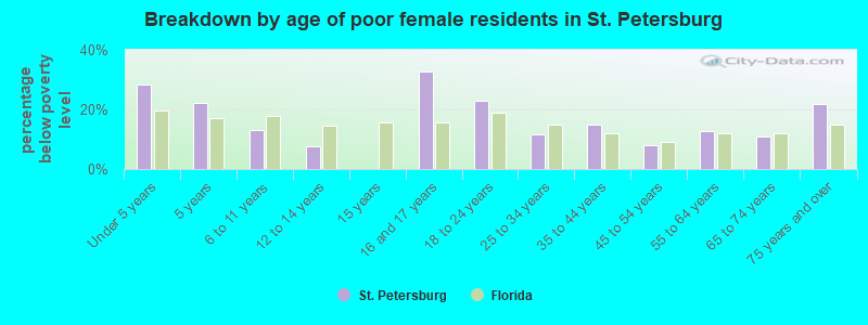 Breakdown by age of poor female residents in St. Petersburg