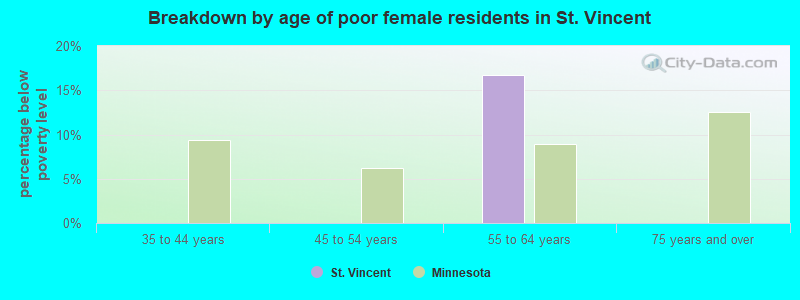 Breakdown by age of poor female residents in St. Vincent