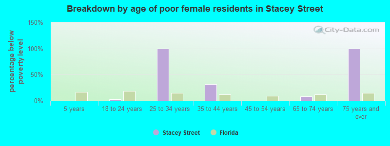 Breakdown by age of poor female residents in Stacey Street