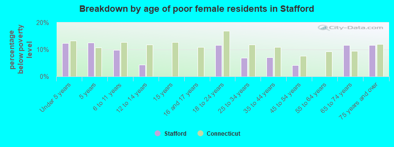 Breakdown by age of poor female residents in Stafford